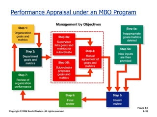 Copyright © 2004 South-Western. All rights reserved. 8–38
Performance Appraisal under an MBO Program
Figure 8.6
Management by Objectives
 