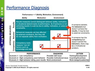 Copyright © 2004 South-Western. All rights reserved. 8–46
Performance Diagnosis
HRM 8
Source: Scott Snell, Cornell University.
 