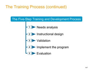 8–7
The Training Process (continued)
1
2
3
4
5
The Five-Step Training and Development Process
Instructional design
Needs analysis
Validation
Implement the program
Evaluation
 