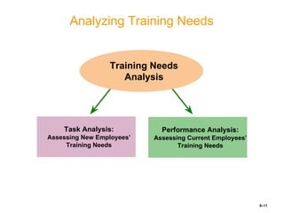 8–11
Analyzing Training Needs
Task Analysis:
Assessing New Employees’
Training Needs
Performance Analysis:
Assessing Current Employees’
Training Needs
Training Needs
Analysis
 