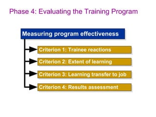 Phase 4: Evaluating the Training Program
Criterion 4: Results assessment
Criterion 2: Extent of learning
Measuring program effectiveness
Criterion 1: Trainee reactions
Criterion 3: Learning transfer to job
 