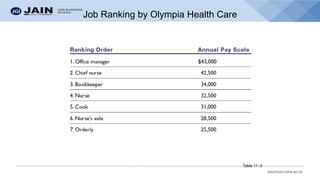 bschool.cms.ac.in
Job Ranking by Olympia Health Care
Table 11–3
 