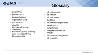 bschool.cms.ac.in
Glossary
• job analysis
• job description
• job specifications
• organization chart
• process chart
• diary/log
• Workplace Planning
• Scheduling
• Resource capacity planning
• Agile resource planning
• Resourcing cost
• job enlargement
• job rotation
• job enrichment
• dejobbing
• boundaryless organization
• reengineering
• competencies
• competency-based job
analysis
• performance management
• job evaluation
 