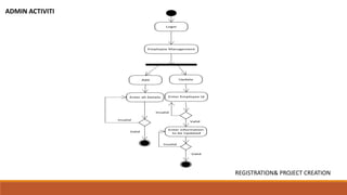 Login
Employee Management
Add Update
Enter all Details Enter Employee Id
Enter information
to be Updated
Valid
Valid
Valid
Invalid
Invalid
Invalid
ADMIN ACTIVITI
REGISTRATION& PROJECT CREATION
 