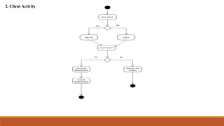 New Client
Sign Up Log In
new Project?
Generate
Requirement
Submit
Requirement
Monitor the
Project
Yes No
Yes No
2. Client Activity
 