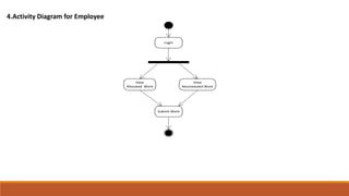 Login
View
Allocated Work
View
Rescheduled Work
Submit Work
4.Activity Diagram for Employee
 