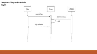 :Admin :System
request for login
check
login confirmation
:Database
check for correctness
Sequence DiagramFor Admin
Login
 