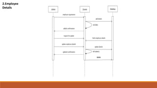 :Admin :System
employee registration
doAdd()
:Database
add details
fetch employee details
updated confirmation
update details
added confirmation
request for update
update employee details
doUpdate()
delete
2.Employee
Details
 