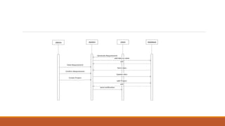 :Admin :System :Clent :Database
Generate Requirement
add data to table
ack
View Requirement
fetch data
Confirm Requirement
Update data
Create Project
add Project
ack
send notification
 