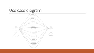 Use case diagram
ADMIN(HR)
EMPLOYEE
UseCase1
EMPLOYEE
REGISTRATION
ADD EMP DETAILS
LEAVE MANAGEMENT
ATTENDANCE
MANAGEMENT
SALARY STRUCTURE
REPORTS
TIME MANAGEMENT
LOGOUT
 