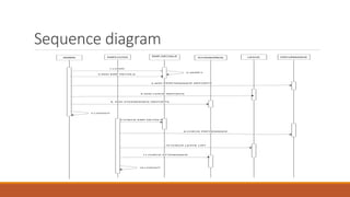 Sequence diagram
ADMIN EMPLOYEE
EMP DETAILS
ATTENDANCE LEAVE
1.LOGIN
2.VERIFY
3.ADD EMP DETAILS
PRFORMANCE
4.ADD PERFOEMANCE REPORTS
5.ADD LEAVE REPORTS
6. ADD ATEENDENCE REPORTS
7.LOGOUT
8.CHECK EMP DETAILS
9.CHECK PRFOEMANCE
10.CHECK LEAVE LIST
11.CHECK ATTENDANCE
12.LOGOUT
 