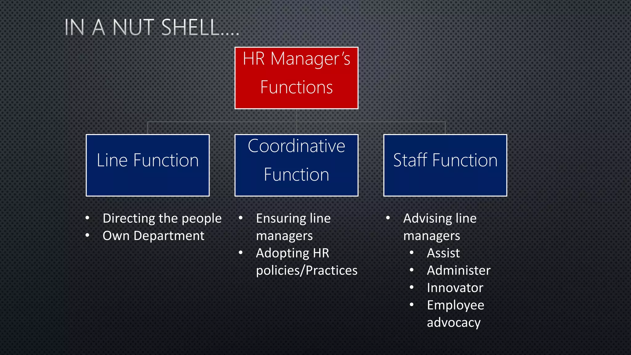 HR Manager’s
Functions
Line Function
Coordinative
Function
Staff Function
• Directing the people
• Own Department
• Ensuring line
managers
• Adopting HR
policies/Practices
• Advising line
managers
• Assist
• Administer
• Innovator
• Employee
advocacy
 
