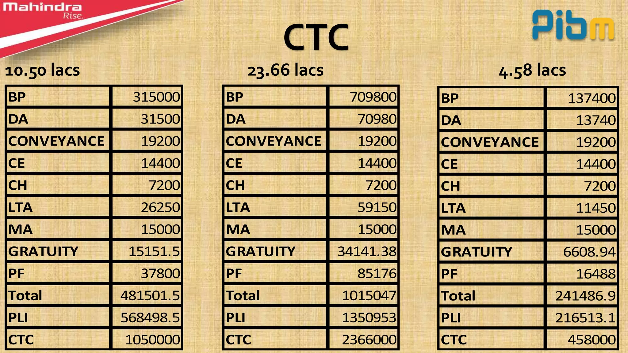 CTC
10.50 lacs 23.66 lacs 4.58 lacs
BP 315000
DA 31500
CONVEYANCE 19200
CE 14400
CH 7200
LTA 26250
MA 15000
GRATUITY 15151.5
PF 37800
Total 481501.5
PLI 568498.5
CTC 1050000
BP 709800
DA 70980
CONVEYANCE 19200
CE 14400
CH 7200
LTA 59150
MA 15000
GRATUITY 34141.38
PF 85176
Total 1015047
PLI 1350953
CTC 2366000
BP 137400
DA 13740
CONVEYANCE 19200
CE 14400
CH 7200
LTA 11450
MA 15000
GRATUITY 6608.94
PF 16488
Total 241486.9
PLI 216513.1
CTC 458000
 