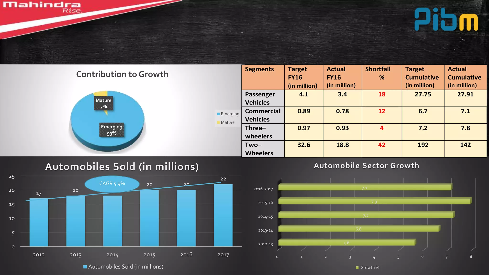 17 18 18
20 20
22
0
5
10
15
20
25
2012 2013 2014 2015 2016 2017
Automobiles Sold (in millions)
Automobiles Sold (in millions)
CAGR 5.9%
Emerging
93%
Mature
7%
Contribution to Growth
Emerging
Mature
0 1 2 3 4 5 6 7 8
2012-13
2013-14
2014-15
2015-16
2016-2017
5.6
6.6
7.2
7.9
7.1
Automobile Sector Growth
Growth %
Segments Target
FY16
(in million)
Actual
FY16
(in million)
Shortfall
%
Target
Cumulative
(in million)
Actual
Cumulative
(in million)
Passenger
Vehicles
4.1 3.4 18 27.75 27.91
Commercial
Vehicles
0.89 0.78 12 6.7 7.1
Three–
wheelers
0.97 0.93 4 7.2 7.8
Two–
Wheelers
32.6 18.8 42 192 142
 