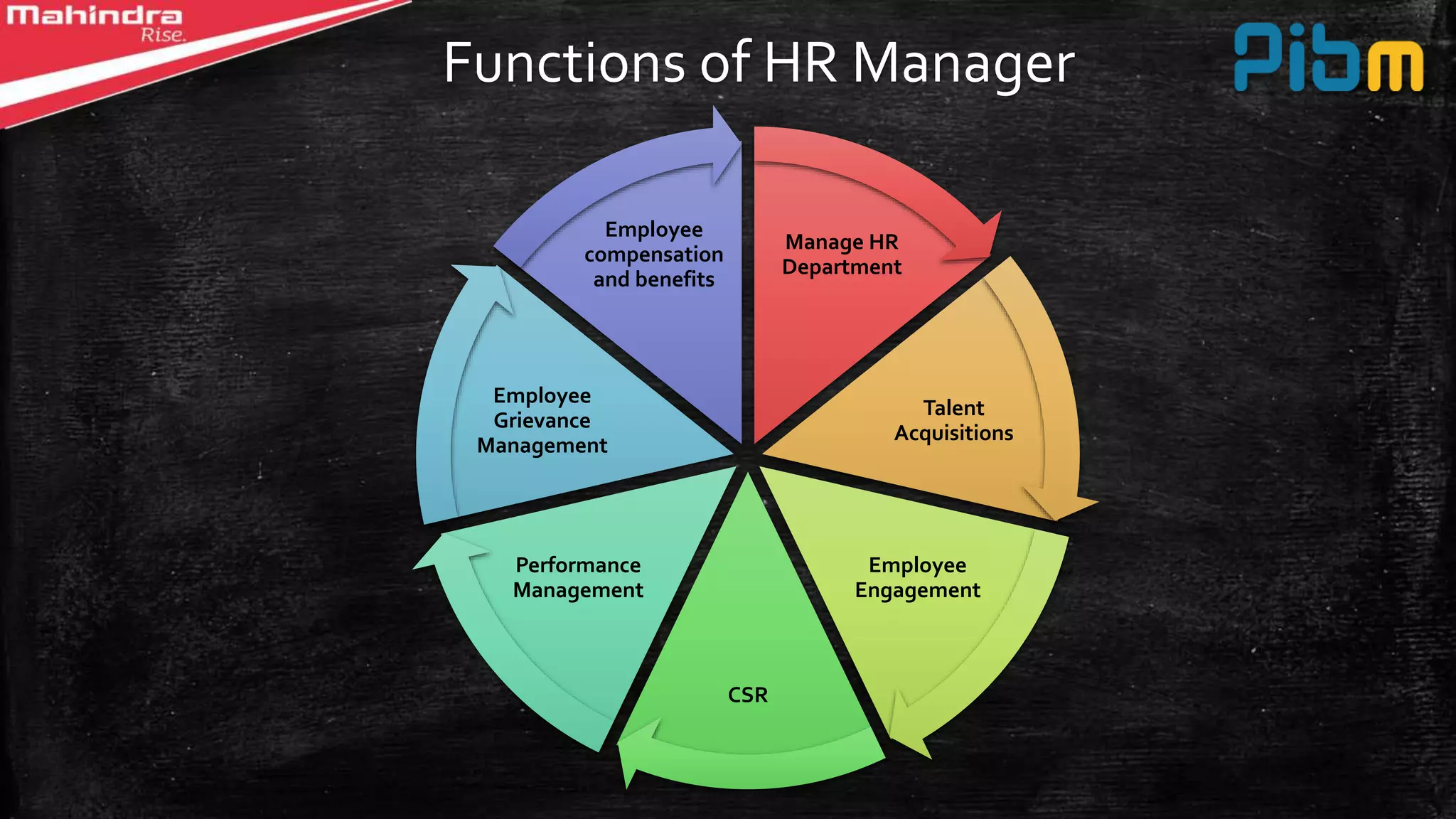 Functions of HR Manager
Manage HR
Department
Talent
Acquisitions
Employee
Engagement
CSR
Performance
Management
Employee
Grievance
Management
Employee
compensation
and benefits
 