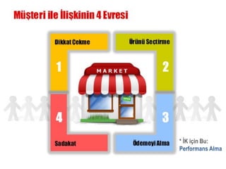 * İK için Bu:
Performans Alma
 