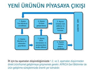 YENİ ÜRÜNÜN PİYASAYA ÇIKIŞI




İK için bu aşamaları düşündüğümüzde 1.2. ve 3. aşamaları düşünmeden
direkt ürün/hizmet geliştirmeye girişmemek gerekir. AYRICA Geri Bildirimler de
ürün geliştirme süreçlerimizde önemli yer tutmalıdır.
 
