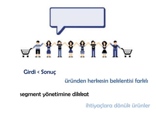 Girdi < Sonuç
                 üründen herkesin beklentisi farklı

segment yönetimine dikkat
                         ihtiyaçlara dönük ürünler
 