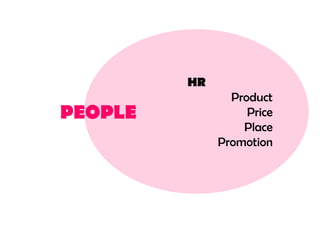 HR
                Product
PEOPLE             Price
                  Place
              Promotion
 