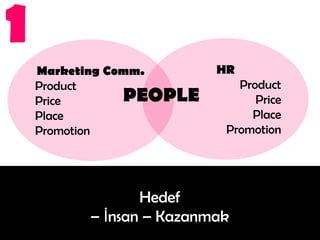 1
    Marketing Comm.       HR
    Product                  Product
    Price       PEOPLE          Price
    Place                      Place
    Promotion              Promotion




                 Hedef
          – İnsan – Kazanmak
 
