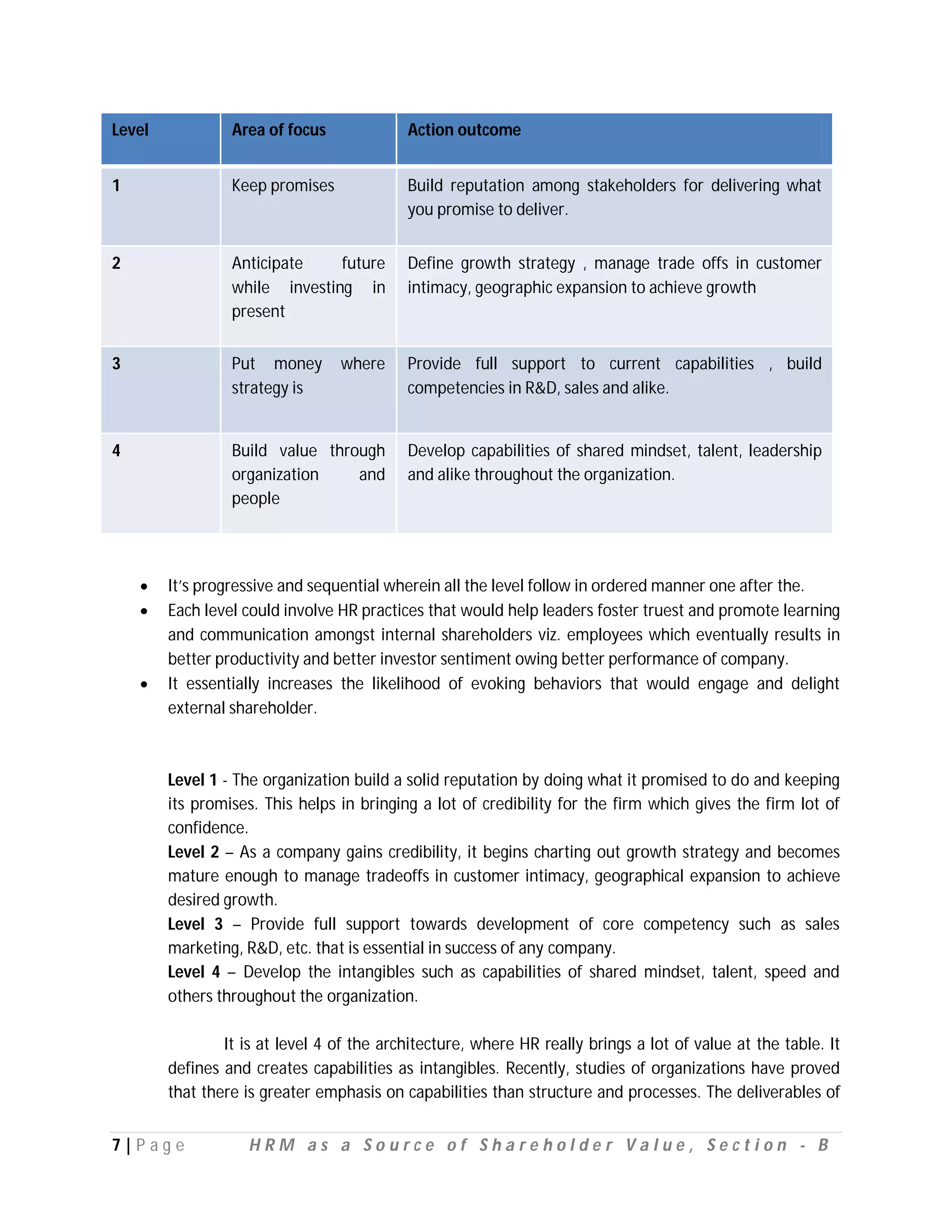 Level            Area of focus             Action outcome


1                Keep promises             Build reputation among stakeholders for delivering what
                                           you promise to deliver.


2                Anticipate    future      Define growth strategy , manage trade offs in customer
                 while investing in        intimacy, geographic expansion to achieve growth
                 present


3                Put money       where     Provide full support to current capabilities , build
                 strategy is               competencies in R&D, sales and alike.


4                Build value through       Develop capabilities of shared mindset, talent, leadership
                 organization    and       and alike throughout the organization.
                 people




       It’s progressive and sequential wherein all the level follow in ordered manner one after the.
       Each level could involve HR practices that would help leaders foster truest and promote learning
        and communication amongst internal shareholders viz. employees which eventually results in
        better productivity and better investor sentiment owing better performance of company.
       It essentially increases the likelihood of evoking behaviors that would engage and delight
        external shareholder.



        Level 1 - The organization build a solid reputation by doing what it promised to do and keeping
        its promises. This helps in bringing a lot of credibility for the firm which gives the firm lot of
        confidence.
        Level 2 – As a company gains credibility, it begins charting out growth strategy and becomes
        mature enough to manage tradeoffs in customer intimacy, geographical expansion to achieve
        desired growth.
        Level 3 – Provide full support towards development of core competency such as sales
        marketing, R&D, etc. that is essential in success of any company.
        Level 4 – Develop the intangibles such as capabilities of shared mindset, talent, speed and
        others throughout the organization.

                It is at level 4 of the architecture, where HR really brings a lot of value at the table. It
        defines and creates capabilities as intangibles. Recently, studies of organizations have proved
        that there is greater emphasis on capabilities than structure and processes. The deliverables of


7|P ag e           HRM as a Source of Shareholder Value, Section - B
 
