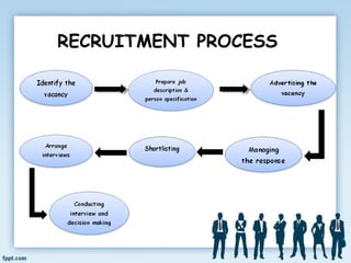 RECRUITMENT OF APPLE INC. | PPT