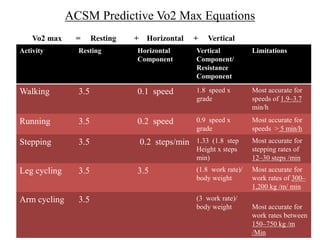 Activity Resting Horizontal
Component
Vertical
Component/
Resistance
Component
Limitations
Walking 3.5 0.1 speed 1.8 speed x
grade
Most accurate for
speeds of 1.9–3.7
min/h
Running 3.5 0.2 speed 0.9 speed x
grade
Most accurate for
speeds > 5 min/h
Stepping 3.5 0.2 steps/min 1.33 (1.8 step
Height x steps
min)
Most accurate for
stepping rates of
12–30 steps /min
Leg cycling 3.5 3.5 (1.8 work rate)/
body weight
Most accurate for
work rates of 300–
1,200 kg /m/ min
Arm cycling 3.5 (3 work rate)/
body weight Most accurate for
work rates between
150–750 kg /m
/Min
Vo2 max = Resting + Horizontal + Vertical
ACSM Predictive Vo2 Max Equations
 