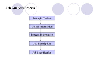 Job Analysis Process
Strategic Choices
Gather Information
Process Information
Job Description
Job Specification
 