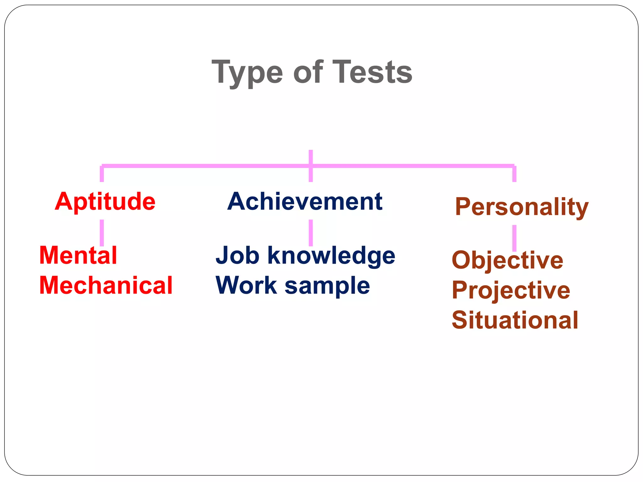 Type of Tests
Mental
Mechanical
Job knowledge
Work sample
Objective
Projective
Situational
Aptitude Achievement Personality
 