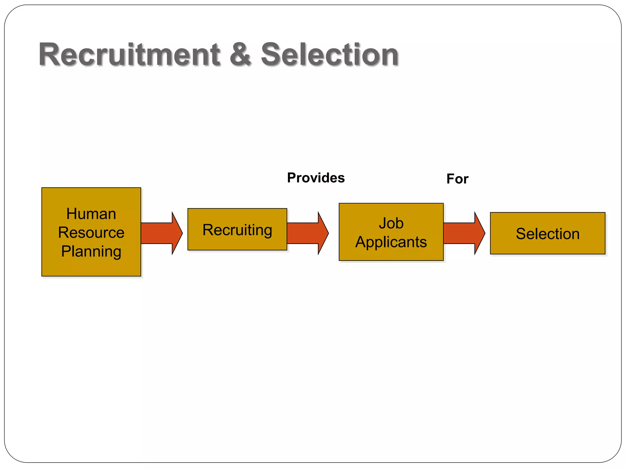 Recruitment & Selection
Human
Resource
Planning
Recruiting Job
Applicants
Selection
Provides For
 