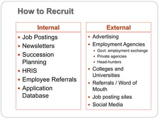 How to Recruit
Internal External
 Job Postings
 Newsletters
 Succession
Planning
 HRIS
 Employee Referrals
 Application
Database
 Advertising
 Employment Agencies
 Govt. employment exchange
 Private agencies
 Head-hunters
 Colleges and
Universities
 Referrals / Word of
Mouth
 Job posting sites
 Social Media
 
