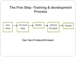 The Five Step -Training & development
Process
 