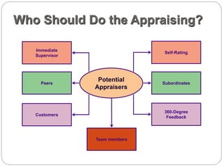 Who Should Do the Appraising?
Self-Rating
Subordinates
360-Degree
Feedback
Potential
Appraisers
Immediate
Supervisor
Peers
Customers
Team members
 