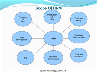 Scope Of HRM
HRM
Prospects
of
HRM
IR
Career
Development
Introduction
of
HRM
Employee
Hiring
Employee
Remuneration
Employee
MotivationEmployee
Maintenance
Source: Aswathappa, 2008, p.6
 