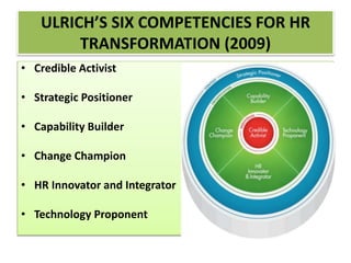 ULRICH’S SIX COMPETENCIES FOR HR
TRANSFORMATION (2009)
• Credible Activist
• Strategic Positioner
• Capability Builder
• Change Champion
• HR Innovator and Integrator
• Technology Proponent
 