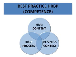 BEST PRACTICE HRBP
(COMPETENCE)
HRM
CONTENT
BUSINESS
CONTEXT
HRBP
PROCESS
 
