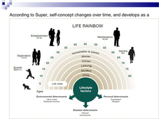 According to Super, self-concept changes over time, and develops as a
result of experience. As such, career development is lifelong.

 