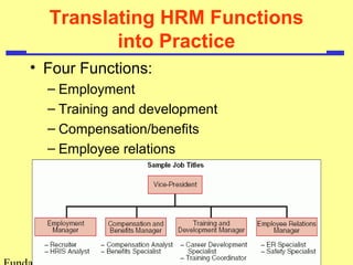 Translating HRM Functions 
into Practice 
• Four Functions: 
– Employment 
– Training and development 
– Compensation/benefits 
– Employee relations 
Fundamentals of Human Resource 
 
