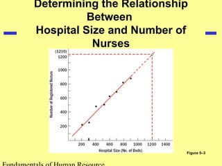 Determining the Relationship 
Between 
Hospital Size and Number of 
Nurses 
Fundamentals of Human Resource 
Figure 5–3 
 