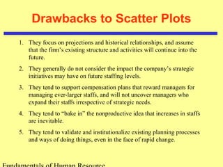 Drawbacks to Scatter Plots 
1. They focus on projections and historical relationships, and assume 
that the firm’s existing structure and activities will continue into the 
future. 
2. They generally do not consider the impact the company’s strategic 
initiatives may have on future staffing levels. 
3. They tend to support compensation plans that reward managers for 
managing ever-larger staffs, and will not uncover managers who 
expand their staffs irrespective of strategic needs. 
4. They tend to “bake in” the nonproductive idea that increases in staffs 
are inevitable. 
5. They tend to validate and institutionalize existing planning processes 
and ways of doing things, even in the face of rapid change. 
Fundamentals of Human Resource 
 