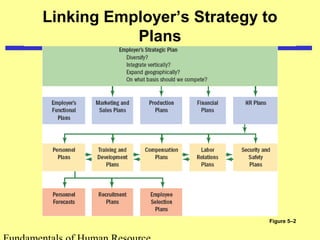 Linking Employer’s Strategy to 
Plans 
Fundamentals of Human Resource 
Figure 5–2 
 