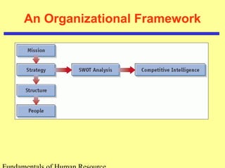 An Organizational Framework 
Fundamentals of Human Resource 
 