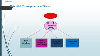 Potential Consequences of Stress
stress
Individual
Poor
attendance
Use Of
alcohol or
Other drugs
Poor job
performance
Overall poor
health
Individual
continue. . .
 