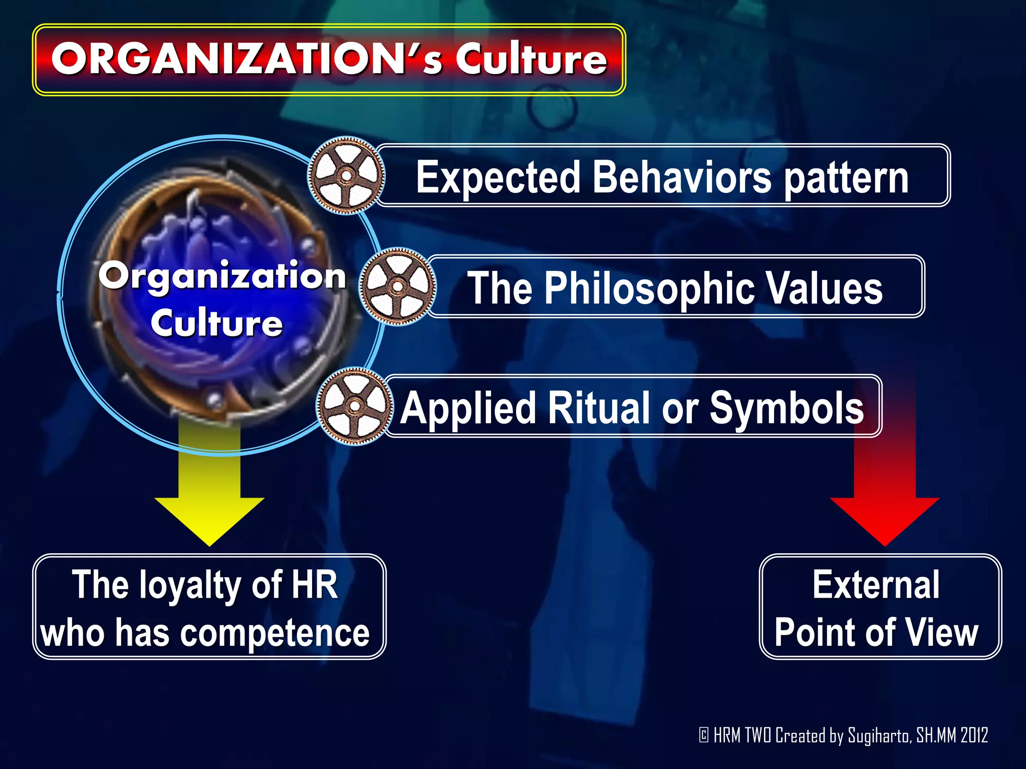 ORGANIZATION’s Culture

                     Expected Behaviors pattern

   Organization         The Philosophic Values
     Culture

                     Applied Ritual or Symbols


 The loyalty of HR                               External
who has competence                             Point of View

                                     © HRM TWO Created by Sugiharto, SH.MM 2012
 