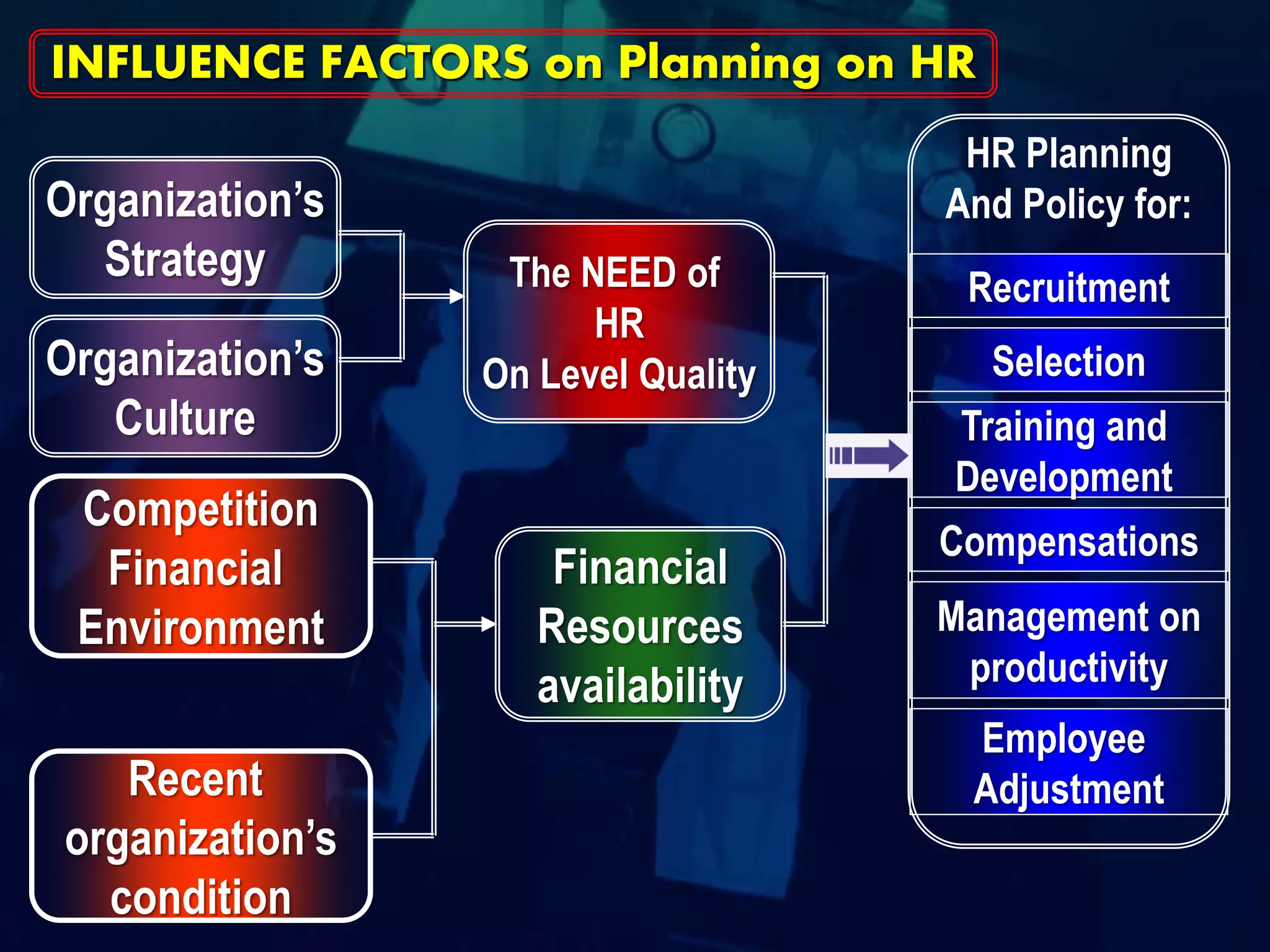 INFLUENCE FACTORS on Planning on HR
                                     HR Planning
Organization’s                      And Policy for:
  Strategy        The NEED of        Recruitment
                       HR
Organization’s   On Level Quality     Selection
   Culture                          Training and
                                    Development
 Competition
                                    Compensations
  Financial          Financial
 Environment        Resources       Management on
                    availability     productivity
                                     Employee
   Recent                            Adjustment
organization’s
  condition
 