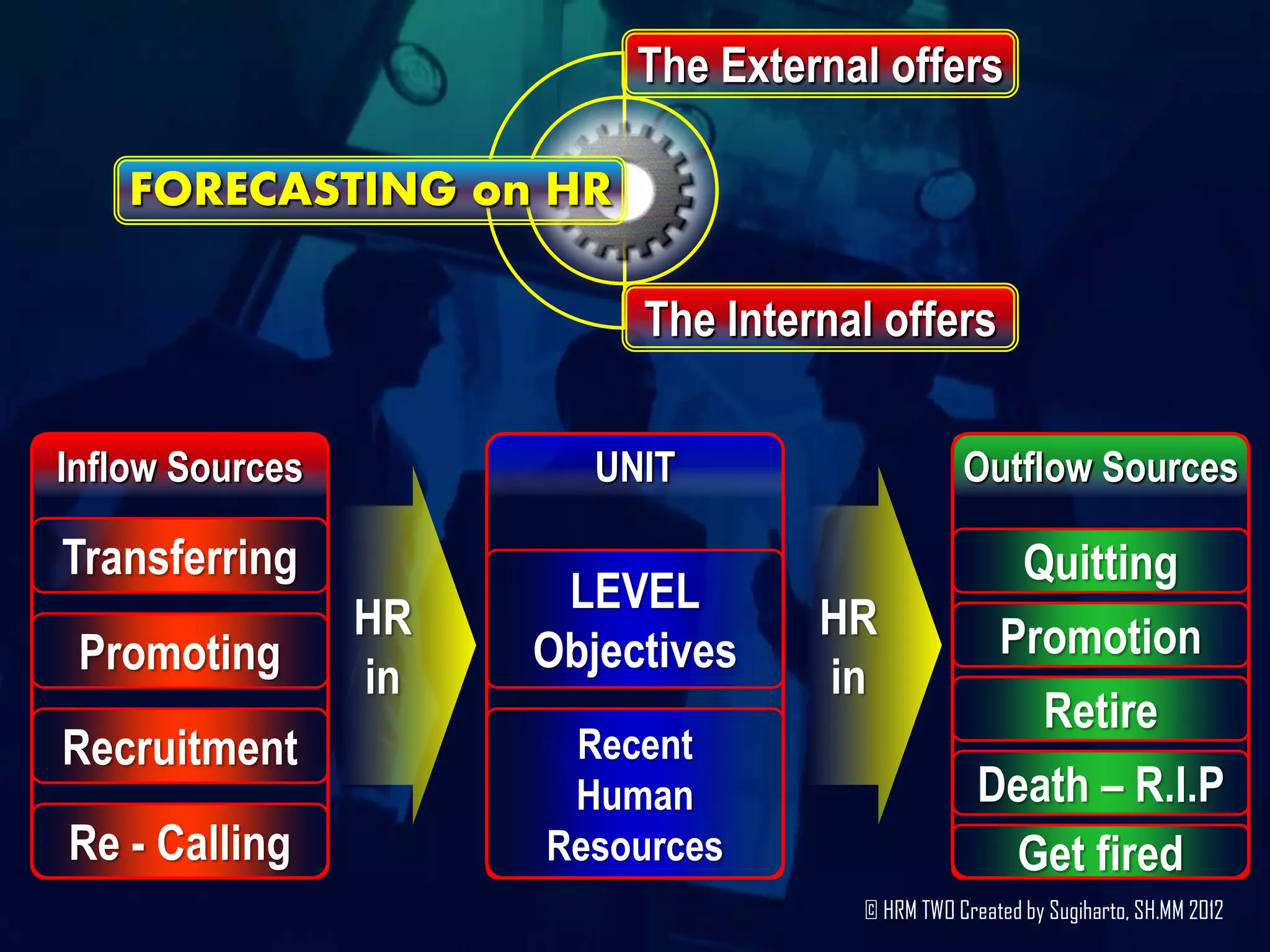 The External offers

    FORECASTING on HR

                           The Internal offers

Inflow Sources           UNIT                    Outflow Sources

Transferring                                            Quitting
                       LEVEL
                 HR                 HR               Promotion
 Promoting            Objectives
                 in                 in
                                                          Retire
Recruitment            Recent
                       Human                       Death – R.I.P
Re - Calling          Resources                     Get fired
                                      © HRM TWO Created by Sugiharto, SH.MM 2012
 