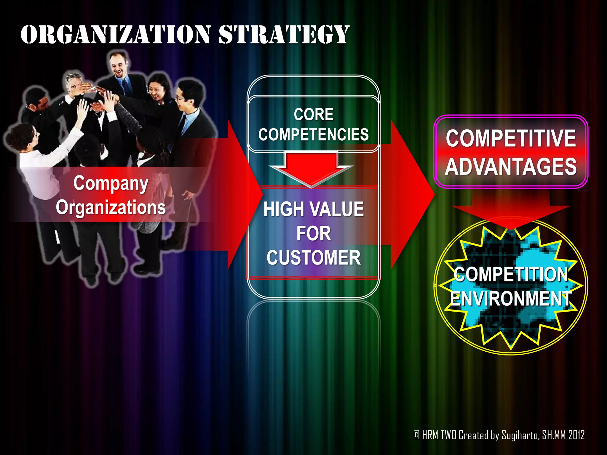 Organization strategy

                     CORE
                  COMPETENCIES          COMPETITIVE
                                        ADVANTAGES
    Company
  Organizations   HIGH VALUE
                     FOR
                  CUSTOMER
                                         COMPETITION
                                         ENVIRONMENT




                                 © HRM TWO Created by Sugiharto, SH.MM 2012
 