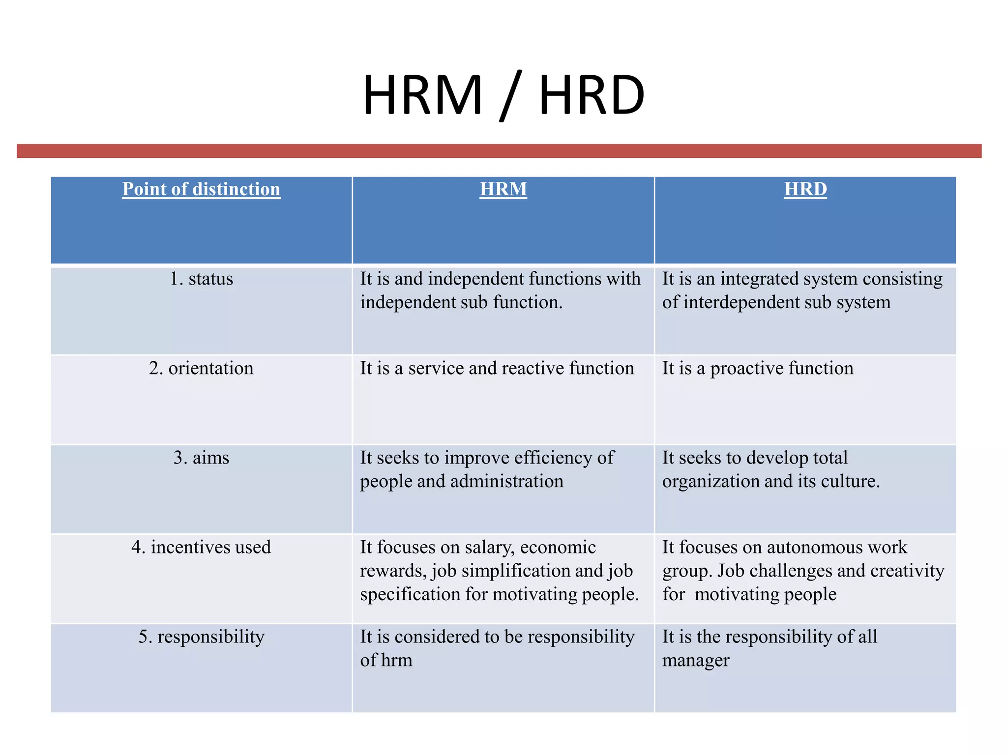 HRM / HRD
Point of distinction

HRM

HRD

1. status

It is and independent functions with
independent sub function.

It is an integrated system consisting
of interdependent sub system

2. orientation

It is a service and reactive function

It is a proactive function

It seeks to improve efficiency of
people and administration

It seeks to develop total
organization and its culture.

4. incentives used

It focuses on salary, economic
rewards, job simplification and job
specification for motivating people.

It focuses on autonomous work
group. Job challenges and creativity
for motivating people

5. responsibility

It is considered to be responsibility
of hrm

It is the responsibility of all
manager

3. aims

 