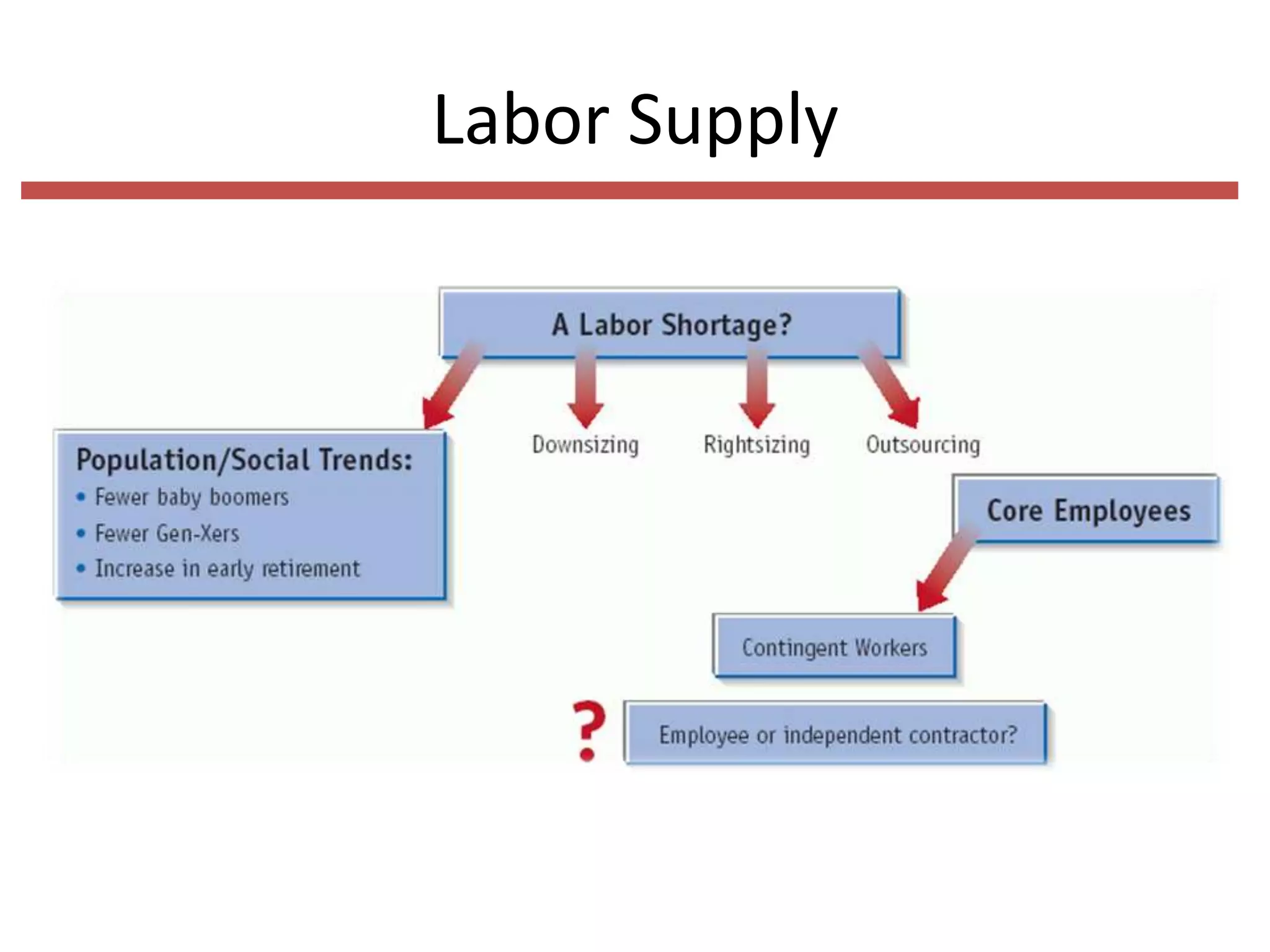 Labor Supply

 