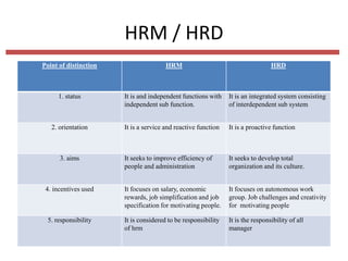 HRM / HRD
Point of distinction

HRM

HRD

1. status

It is and independent functions with
independent sub function.

It is an integrated system consisting
of interdependent sub system

2. orientation

It is a service and reactive function

It is a proactive function

It seeks to improve efficiency of
people and administration

It seeks to develop total
organization and its culture.

4. incentives used

It focuses on salary, economic
rewards, job simplification and job
specification for motivating people.

It focuses on autonomous work
group. Job challenges and creativity
for motivating people

5. responsibility

It is considered to be responsibility
of hrm

It is the responsibility of all
manager

3. aims

 
